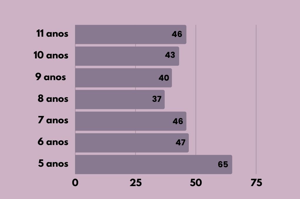 gráfico de óbitos por em crianças com covid no Brasil