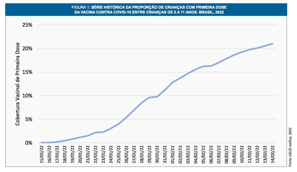 Gráfico-que-mostra-o-avanco-da-vacinacao-infantil-entre-janeiro-e-fevereiro-de-2022