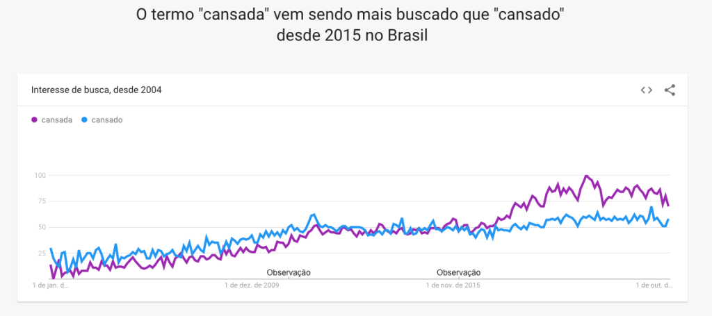 Gráfico-mostra-como-termo-cansada-vem-sendo-mais-buscado-do-que-cansado