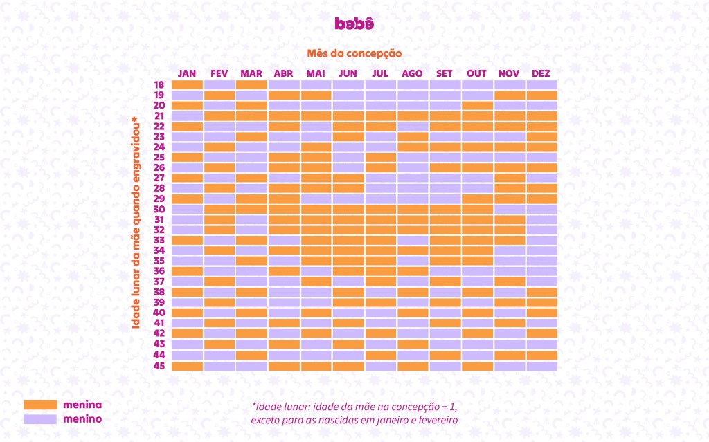Tabela chinesa de gravidez para saber se é menino ou menina