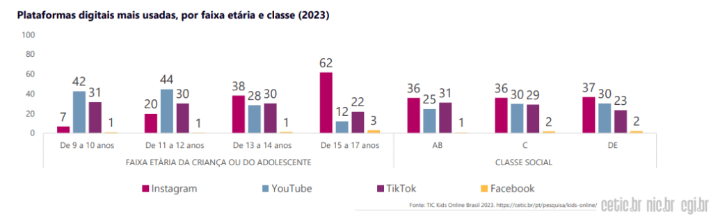 A imagem é de gráficos de barra coloridas sobre fundo branco. Cada cor representa uma rede social (Youtube, instagram, whatsapp, tiktok e facebook), sendo divididos por faixa etária.